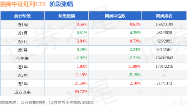 上证速配 一季报点评：招商中证红利ETF基金季度涨幅-2.71%