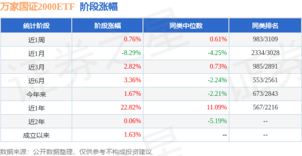 金鼎配资 一季报点评：万家国证2000ETF基金季度涨幅6.72%