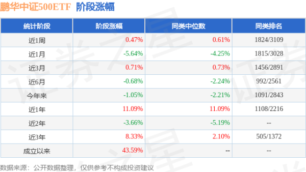 启运配资 一季报点评：鹏华中证500ETF基金季度涨幅2.95%