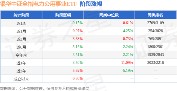 海通富配资 一季报点评：银华中证全指电力公用事业ETF基金季度涨幅-4.51%