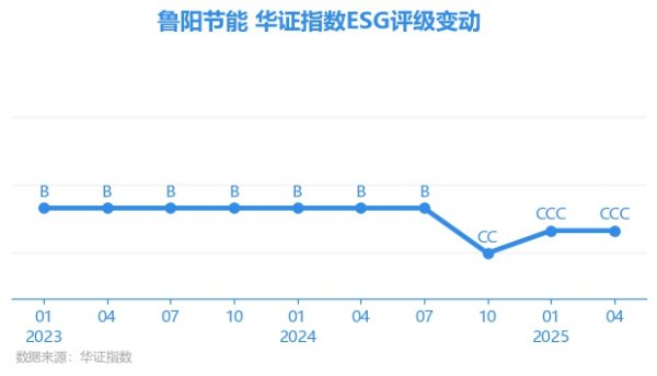 博盈配资 【ESG动态】鲁阳节能（002088.SZ）获华证指数ESG最新评级CCC，行业排名第23