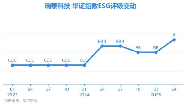 博泰配资 【ESG动态】瑞泰科技（002066.SZ）获华证指数ESG最新评级A，行业排名第4