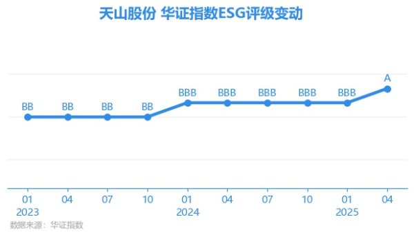 股天乐 【ESG动态】天山股份（000877.SZ）获华证指数ESG最新评级A，行业排名第6