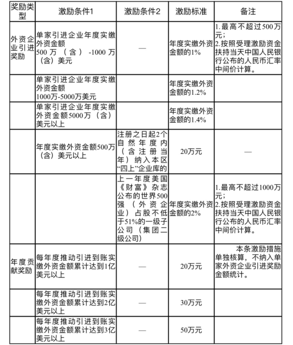 金盛网 一图读懂｜最高奖励1000万元！白云区外商投资新政重磅出台