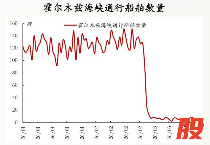 数据来源：繁微、船视宝、克拉克森